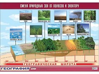 Таблица демонстрационная "Смена природных зон от полюсов к экватору" (винил 100*140) - fgospostavki.ru - Тюмень
