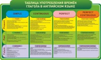 Стенд "Таблица употребления времен глагола в английском языке" - fgospostavki.ru - Тюмень
