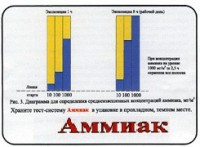 Тест-система «Аммиак» - fgospostavki.ru - Тюмень