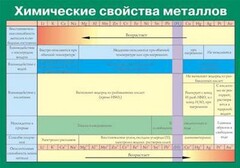 Таблица. Химические свойства металлов. - fgospostavki.ru - Тюмень