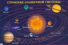 Плакат "Строение солнечной системы" - fgospostavki.ru - Тюмень