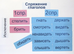 Набор магнитных карточек "Спряжение глаголов" - fgospostavki.ru - Тюмень
