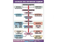 Таблица "Генетическая связь неорганических соединений" (винил 100x140) - fgospostavki.ru - Тюмень