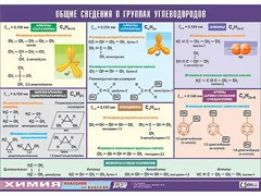 Таблица демонстрационная "Общие сведения о группах углеводородов" (винил 100х140) - fgospostavki.ru - Тюмень