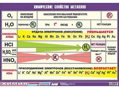 Таблица демонстрационная "Химические свойства металлов" (винил 70x100) - fgospostavki.ru - Тюмень