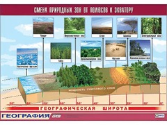 Таблица демонстрационная "Смена природных зон от полюсов к экватору" (винил 100*140) - fgospostavki.ru - Тюмень