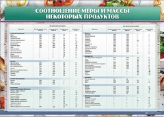 Стенд "Соотношение меры и массы некоторых продуктов" - fgospostavki.ru - Тюмень