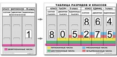 Разряды и классы чисел (I,II,III класс). Комплект иллюстрирует 3 класса (единиц, тысяч и миллионов) - fgospostavki.ru - Тюмень