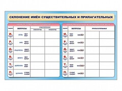 Фрагмент (демонстрационный) маркерный (двухсторонний) "Склонение имен существительных и прилагательных" - fgospostavki.ru - Тюмень