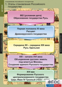 Комплект таблиц. История. Становление Российского государства. - fgospostavki.ru - Тюмень