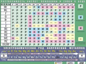Таблица демонстрационная "Растворимость кислот, оснований и солей в воде" (формат А0, матовое ламинирование) - fgospostavki.ru - Тюмень