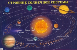 Плакат "Строение солнечной системы" - fgospostavki.ru - Тюмень