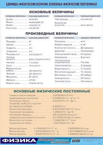Таблица демонстрационная "Единицы физических величин. Основные физические постоянные" (винил 100*140) - fgospostavki.ru - Тюмень