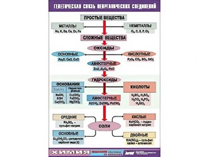 Таблица "Генетическая связь неорганических соединений" (винил 70x100) - fgospostavki.ru - Тюмень