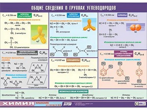 Таблица демонстрационная "Общие сведения о группах углеводородов" (винил 100х140) - fgospostavki.ru - Тюмень