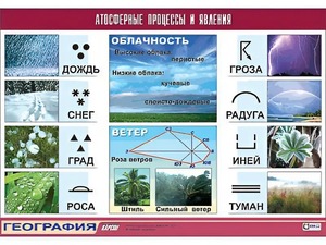 Таблица демонстрационная "Атмосферные процессы и явления" (винил 70*100) - fgospostavki.ru - Тюмень