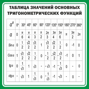 Стенд "Таблица значений основных тригонометрических функций" Вариант 12 - fgospostavki.ru - Тюмень
