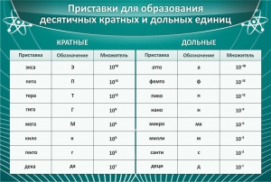 Стенд "Приставки для образования десятичных кратных и дольных единиц" - fgospostavki.ru - Тюмень