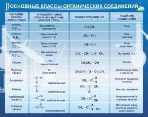 Стенд "Основные классы органических соединений" - fgospostavki.ru - Тюмень