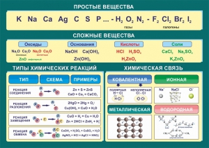 Стенд "Простые и сложные вещества" - fgospostavki.ru - Тюмень