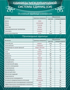 Стенд "Единицы международной системы СИ" - fgospostavki.ru - Тюмень