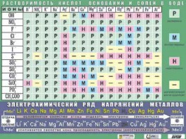 Таблица демонстрационная "Растворимость кислот, оснований и солей в воде" (формат А0, матовое ламинирование) - fgospostavki.ru - Тюмень