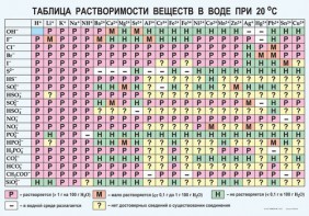 Таблица. Растворимость солей, кислот и оснований в воде - fgospostavki.ru - Тюмень