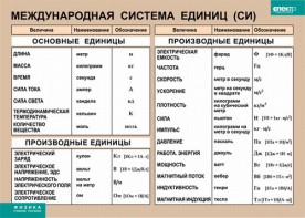 Таблица. Физика. Международная система единиц (СИ) - fgospostavki.ru - Тюмень