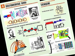 Комплект таблиц "Электромагнитные колебания и волны" (6 таблиц, формат А1, ламинированные) - fgospostavki.ru - Тюмень