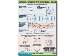 Таблица демонстрационная "Электромагнитные и молекулярно-атомные колебания" (винил 100х140) - fgospostavki.ru - Тюмень