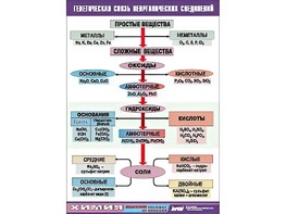 Таблица "Генетическая связь неорганических соединений" (винил 70x100) - fgospostavki.ru - Тюмень