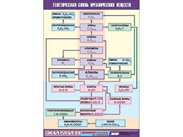Таблица демонстрационная "Генетическая связь органических веществ" (винил 70x100) - fgospostavki.ru - Тюмень