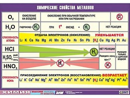 Таблица демонстрационная "Химические свойства металлов" (винил 70x100) - fgospostavki.ru - Тюмень
