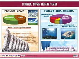 Таблица демонстрационная "Основные формы рельефа Земли" (винил 100*140) - fgospostavki.ru - Тюмень