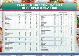 Стенд "Соотношение меры и массы некоторых продуктов" - fgospostavki.ru - Тюмень