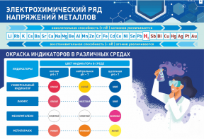 Стенд "Электрохимический ряд и окраска индикаторов в различных средах" - fgospostavki.ru - Тюмень