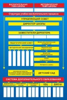Стенд "Структура школы" - fgospostavki.ru - Тюмень