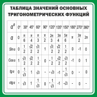 Стенд "Таблица значений основных тригонометрических функций" Вариант 12 - fgospostavki.ru - Тюмень