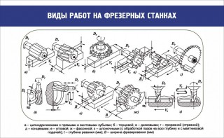 Стенд "Виды работ на фрезерных станках" - fgospostavki.ru - Тюмень