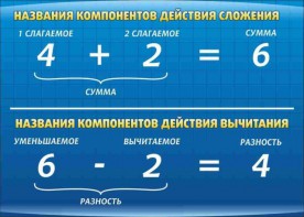 Стенд "Компоненты сложения и вычитания" - fgospostavki.ru - Тюмень