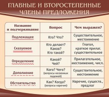 Стенд "Главные и второстепенные члены предложения" - fgospostavki.ru - Тюмень