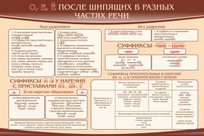 Стенд "о, е, ё, после шипящих в разных частях речи" - fgospostavki.ru - Тюмень